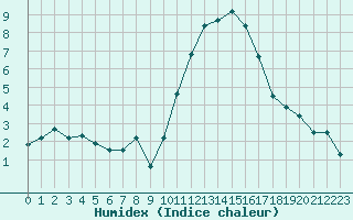 Courbe de l'humidex pour Cherbourg (50)