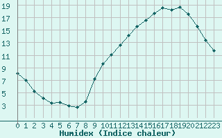 Courbe de l'humidex pour Courcouronnes (91)