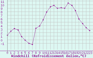 Courbe du refroidissement olien pour Gros-Rderching (57)