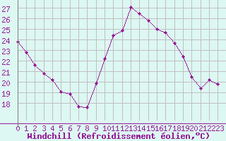 Courbe du refroidissement olien pour Saint-Mdard-d