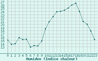 Courbe de l'humidex pour Montpellier (34)