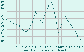 Courbe de l'humidex pour Preonzo (Sw)