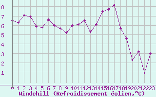Courbe du refroidissement olien pour Angers-Marc (49)