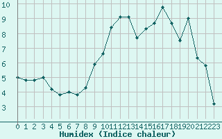 Courbe de l'humidex pour Nancy - Essey (54)