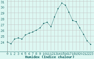 Courbe de l'humidex pour Saint-Brevin (44)