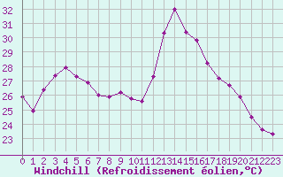 Courbe du refroidissement olien pour Marignane (13)