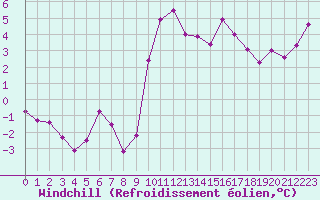 Courbe du refroidissement olien pour Aniane (34)