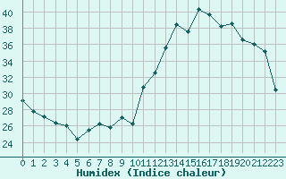 Courbe de l'humidex pour Paris - Montsouris (75)