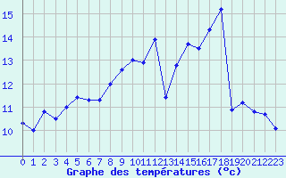 Courbe de tempratures pour Dunkerque (59)