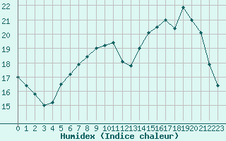 Courbe de l'humidex pour Evreux (27)