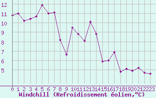 Courbe du refroidissement olien pour Nice (06)