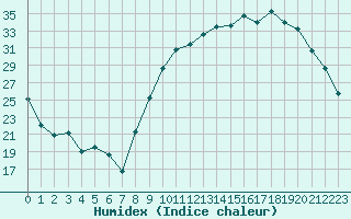 Courbe de l'humidex pour Rouen (76)