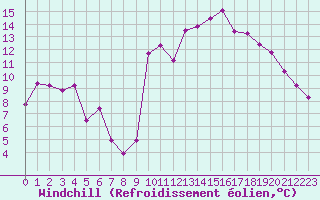 Courbe du refroidissement olien pour Cap Cpet (83)