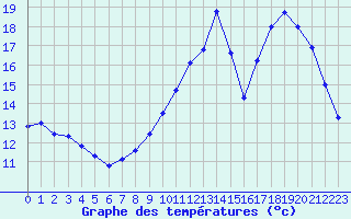 Courbe de tempratures pour Le Mesnil-Esnard (76)