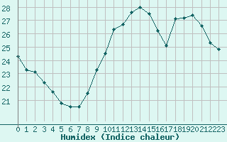 Courbe de l'humidex pour Lyon - Bron (69)