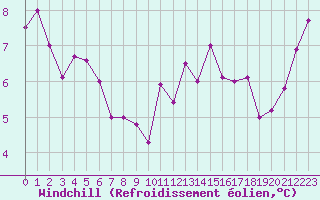 Courbe du refroidissement olien pour Landivisiau (29)