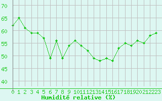 Courbe de l'humidit relative pour Carpentras (84)