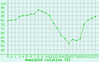 Courbe de l'humidit relative pour Lille (59)