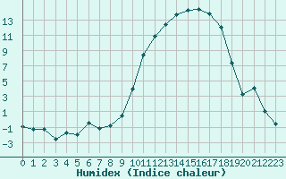 Courbe de l'humidex pour Romorantin (41)