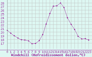 Courbe du refroidissement olien pour Hd-Bazouges (35)