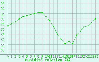 Courbe de l'humidit relative pour Tours (37)