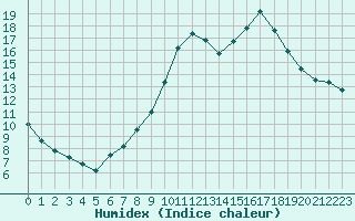 Courbe de l'humidex pour Saint-Nazaire-d'Aude (11)