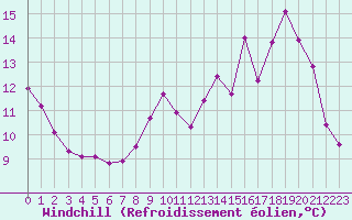 Courbe du refroidissement olien pour Lussat (23)