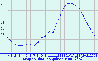 Courbe de tempratures pour Biache-Saint-Vaast (62)