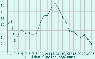 Courbe de l'humidex pour Engins (38)