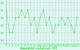 Courbe de l'humidit relative pour Cerisiers (89)