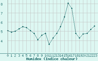 Courbe de l'humidex pour Evreux (27)