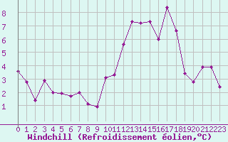 Courbe du refroidissement olien pour Colmar (68)