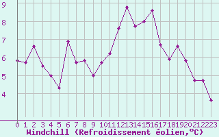 Courbe du refroidissement olien pour Lille (59)