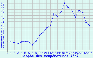 Courbe de tempratures pour Pordic (22)