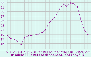 Courbe du refroidissement olien pour Lhospitalet (46)