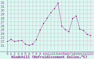 Courbe du refroidissement olien pour Malbosc (07)