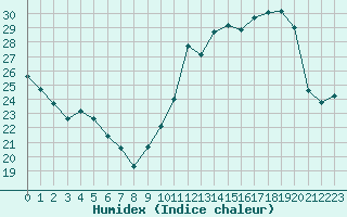 Courbe de l'humidex pour Saint-Yrieix-le-Djalat (19)