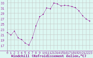 Courbe du refroidissement olien pour Marignane (13)
