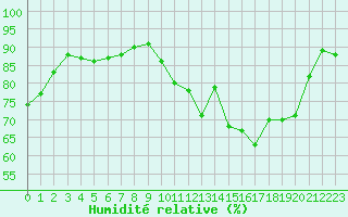 Courbe de l'humidit relative pour Aubenas - Lanas (07)