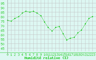Courbe de l'humidit relative pour Renwez (08)