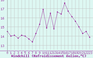 Courbe du refroidissement olien pour Deauville (14)