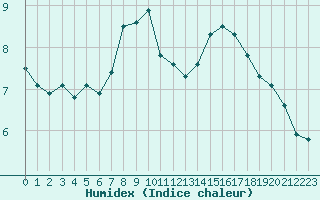 Courbe de l'humidex pour Lobbes (Be)