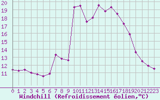 Courbe du refroidissement olien pour Champtercier (04)