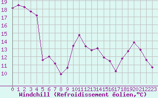 Courbe du refroidissement olien pour Nonaville (16)
