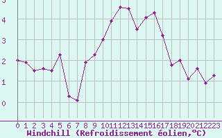 Courbe du refroidissement olien pour Landivisiau (29)