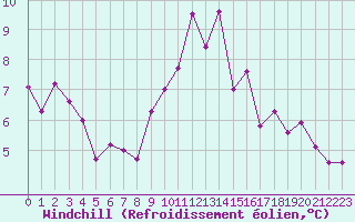 Courbe du refroidissement olien pour Lannion (22)