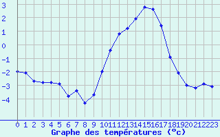 Courbe de tempratures pour Sainte-Menehould (51)