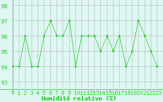 Courbe de l'humidit relative pour Combs-la-Ville (77)
