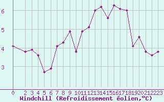 Courbe du refroidissement olien pour Douzy (08)