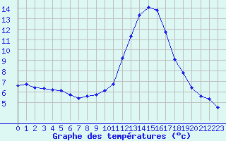 Courbe de tempratures pour Aouste sur Sye (26)